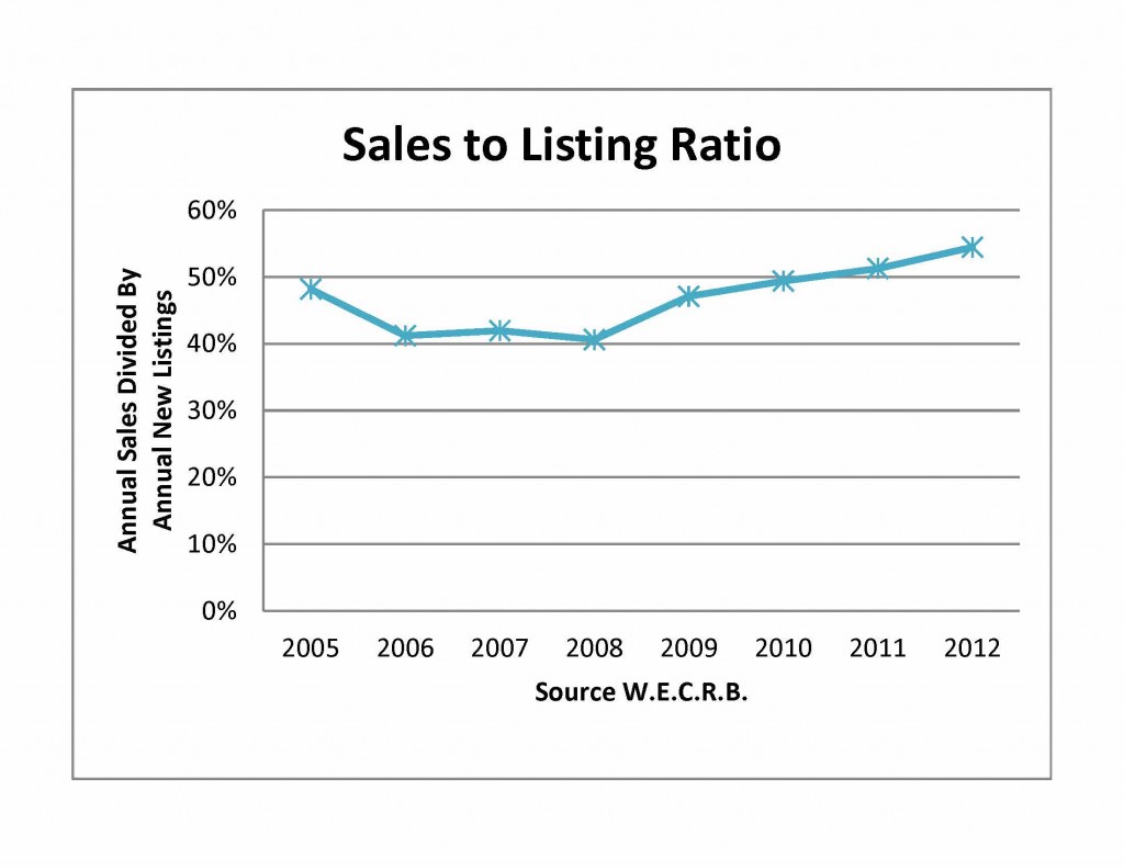 Residential Sales LSiting Ratio 2005-2012