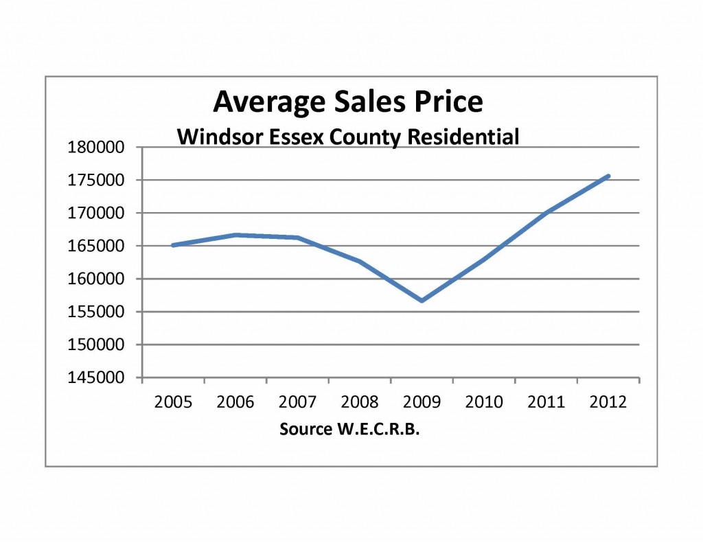 Average Sales Price 2005 - 2012